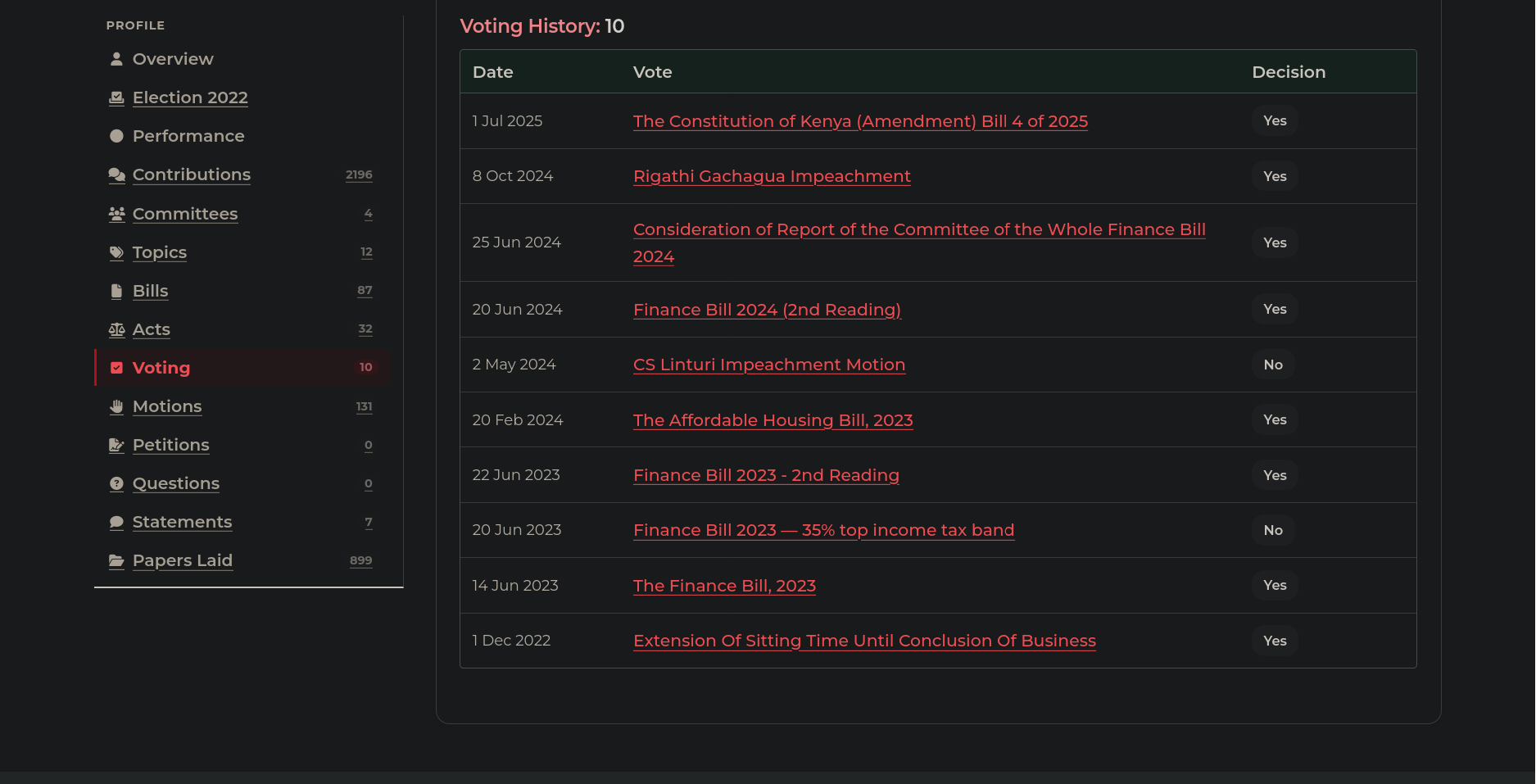 Member Profile Voting Record