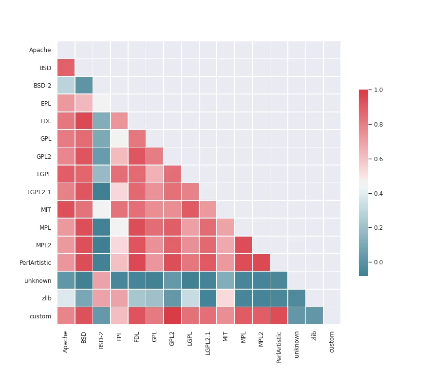 License correlation matrix