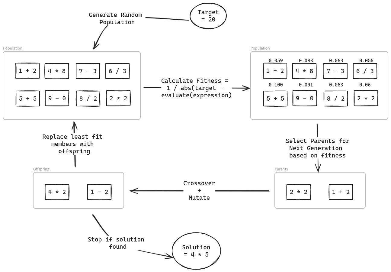 Diagrammatic description of genetic algorithms