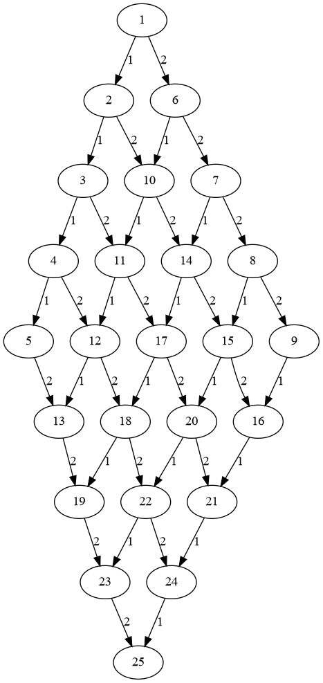 Square Graph