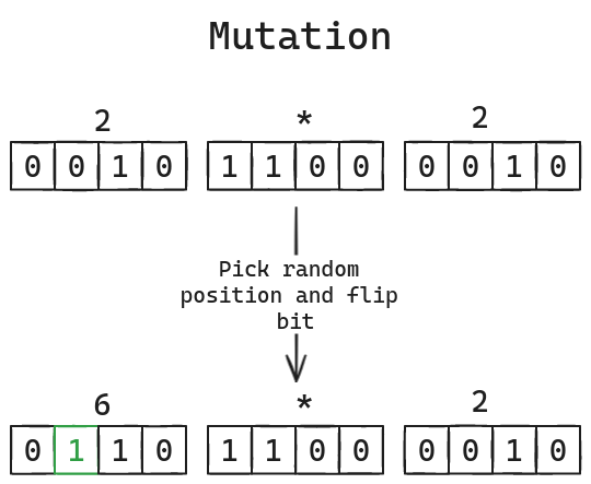 Illustration of genetic mutation